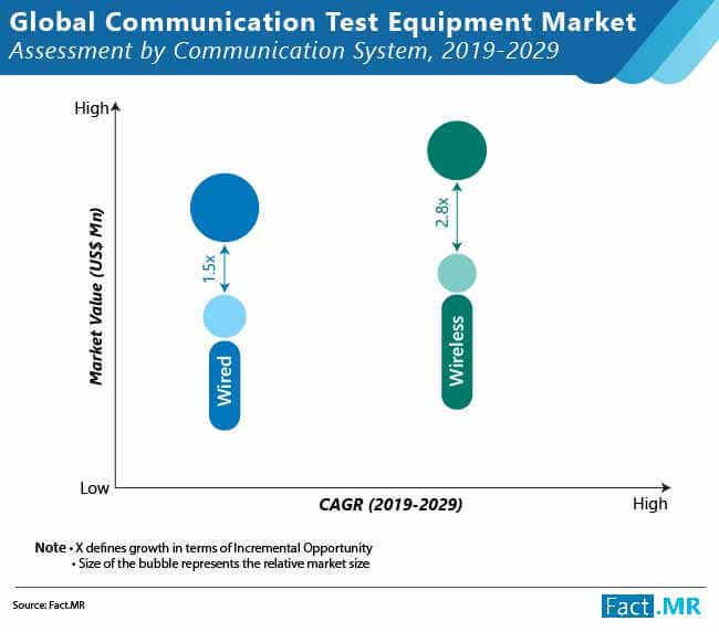 Global communication  test equipment  market forecast by Fact.MR